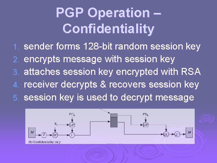 PGP Operation – Confidentiality 1. 2. 3. 4. 5. sender forms 128 -bit random