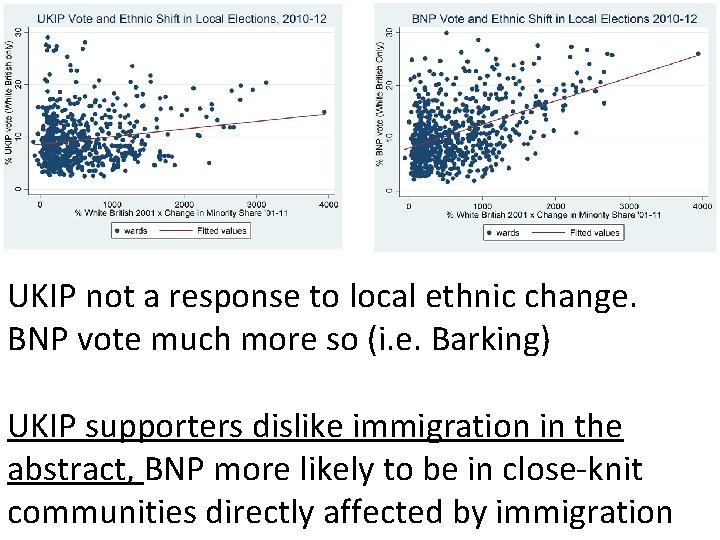 UKIP not a response to local ethnic change. BNP vote much more so (i.