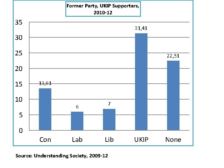 Former Party, UKIP Supporters, 2010 -12 35 31, 41 30 25 22, 51 20