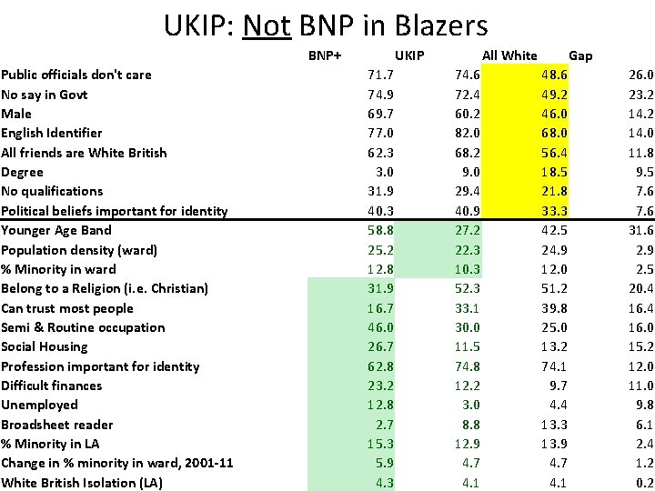 UKIP: Not BNP in Blazers BNP+ Public officials don't care No say in Govt