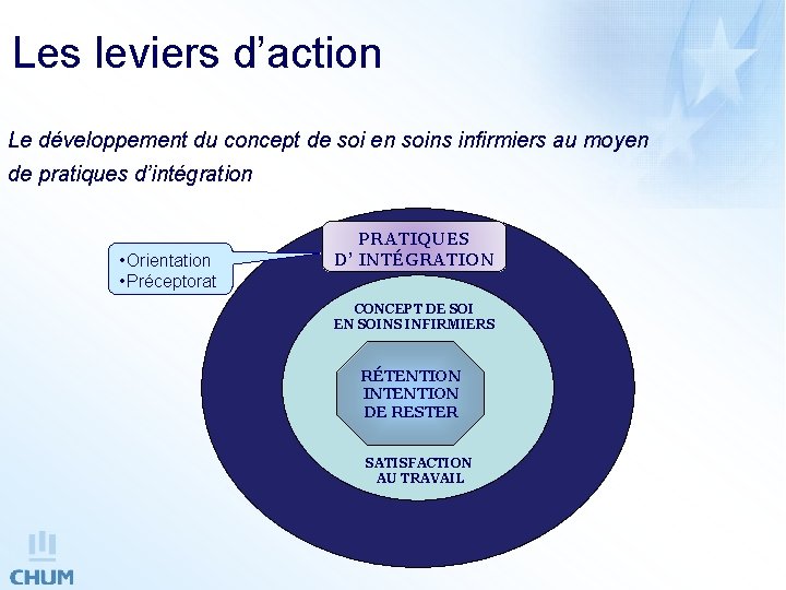 Les leviers d’action Le développement du concept de soi en soins infirmiers au moyen