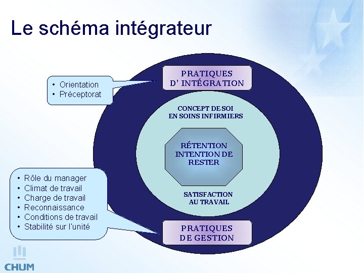 Le schéma intégrateur • Orientation • Préceptorat PRATIQUES D’ INTÉGRATION CONCEPT DE SOI EN