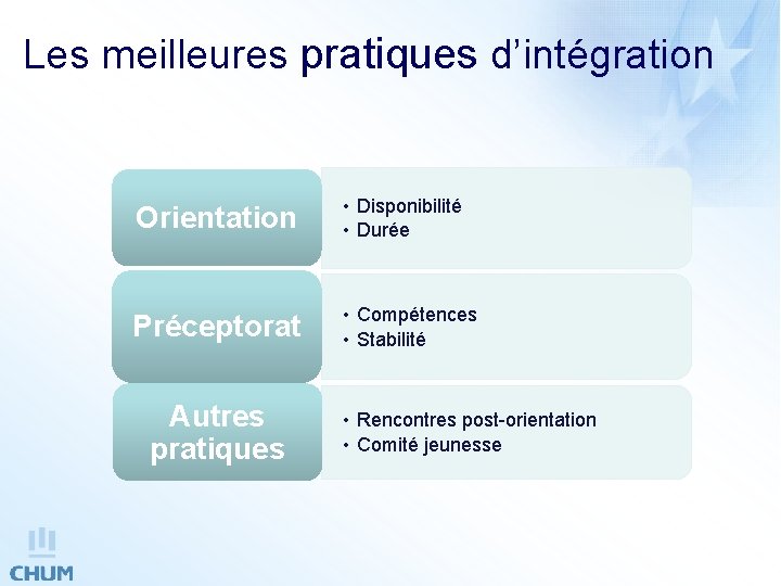 Les meilleures pratiques d’intégration Orientation • Disponibilité • Durée Préceptorat • Compétences • Stabilité