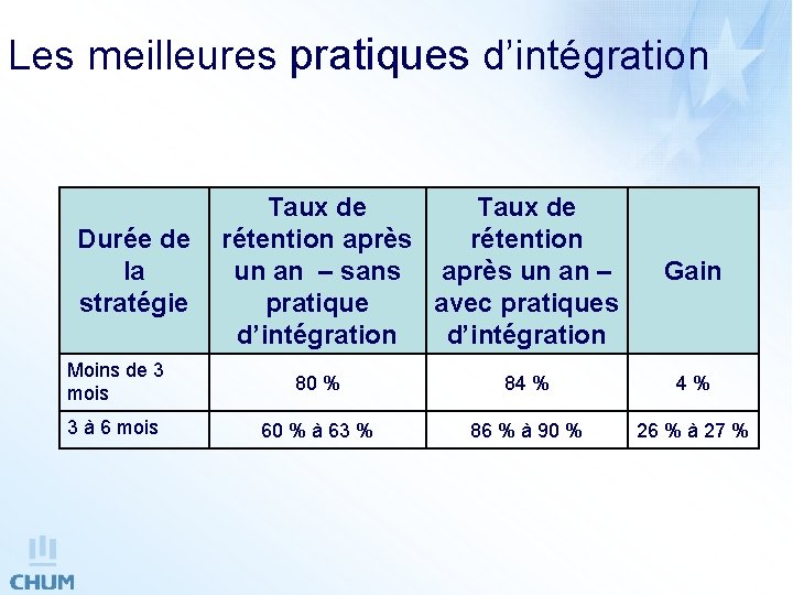 Les meilleures pratiques d’intégration Durée de la stratégie Taux de rétention après rétention un