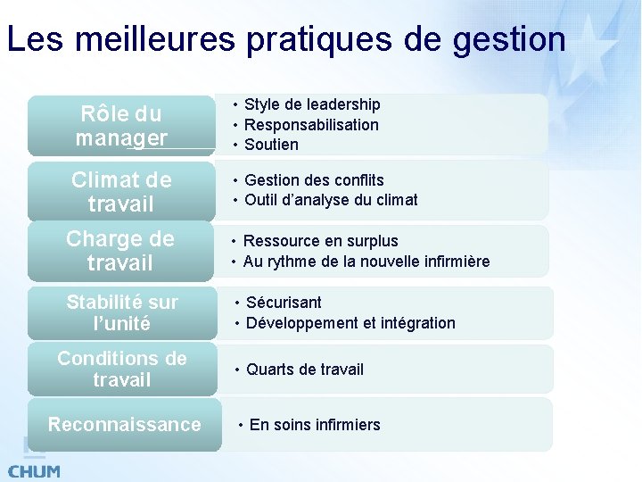 Les meilleures pratiques de gestion Rôle du manager • Style de leadership • Responsabilisation