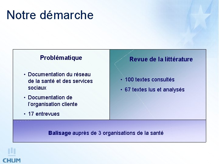 Notre démarche Problématique • Documentation du réseau de la santé et des services sociaux