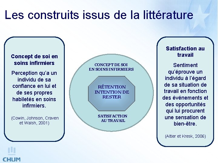 Les construits issus de la littérature Concept de soi en soins infirmiers Perception qu’a