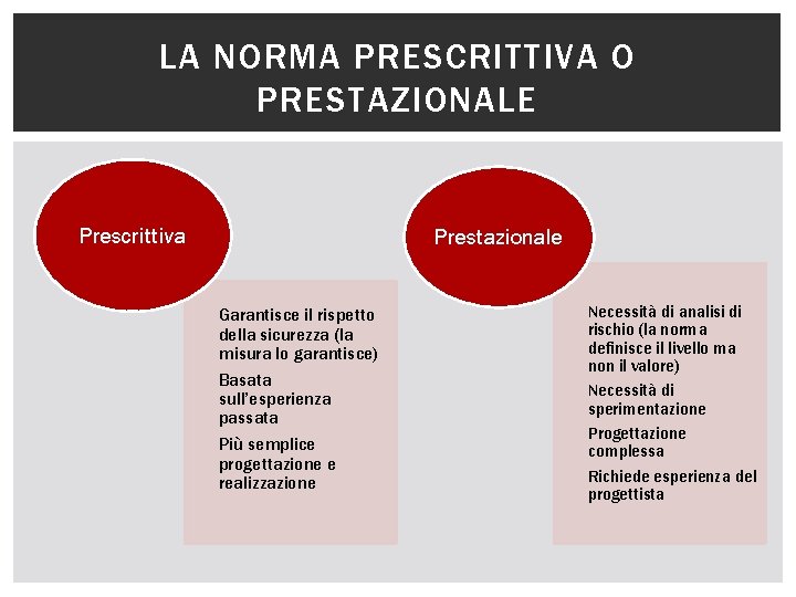 LA NORMA PRESCRITTIVA O PRESTAZIONALE Prescrittiva Prestazionale Garantisce il rispetto della sicurezza (la misura