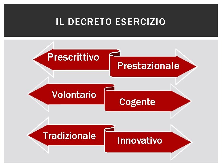 IL DECRETO ESERCIZIO Prescrittivo Volontario Tradizionale Prestazionale Cogente Innovativo 