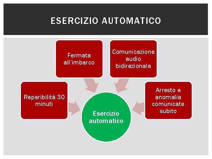 ESERCIZIO AUTOMATICO Fermata all’imbarco Comunicazione audio bidirezionale Reperibilità 30 minuti Esercizio automatico Arresto e