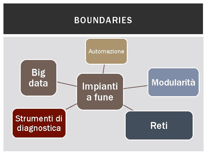 BOUNDARIES Automazione Big data Strumenti di diagnostica Impianti a fune Modularità Reti 