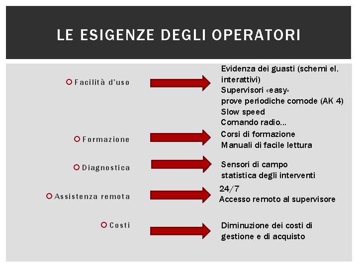 LE ESIGENZE DEGLI OPERATORI Facilità d’uso Formazione Diagnostica Assistenza remota Costi Evidenza dei guasti