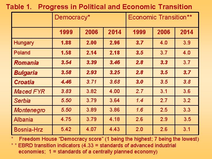 Table 1. Progress in Political and Economic Transition Democracy* Economic Transition** 1999 2006 2014