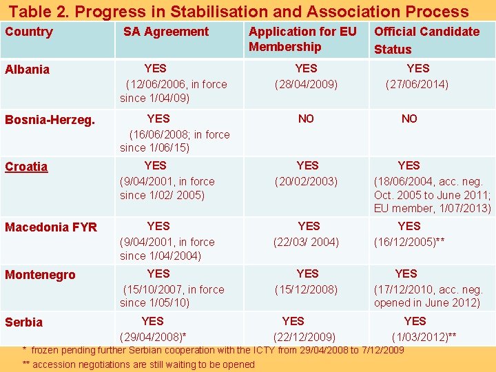 Table 2. Progress in Stabilisation and Association Process Country SA Agreement Application for EU