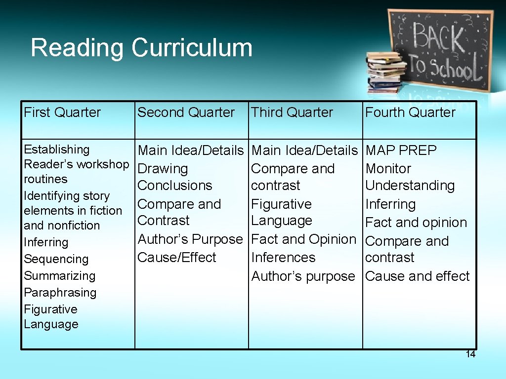 Reading Curriculum First Quarter Second Quarter Third Quarter Fourth Quarter Establishing Reader’s workshop routines Reading Curriculum First Quarter Second Quarter Third Quarter Fourth Quarter Establishing Reader’s workshop routines