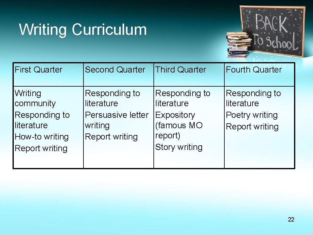 Writing Curriculum First Quarter Second Quarter Third Quarter Fourth Quarter Writing community Responding to Writing Curriculum First Quarter Second Quarter Third Quarter Fourth Quarter Writing community Responding to