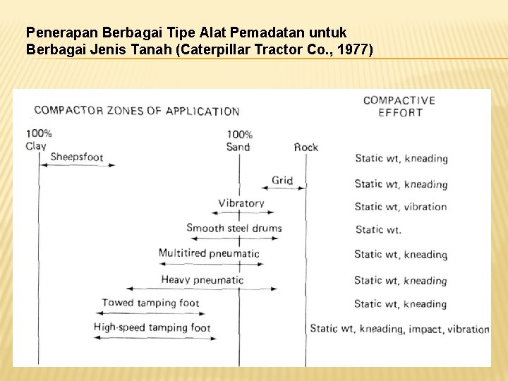 Penerapan Berbagai Tipe Alat Pemadatan untuk Berbagai Jenis Tanah (Caterpillar Tractor Co. , 1977)