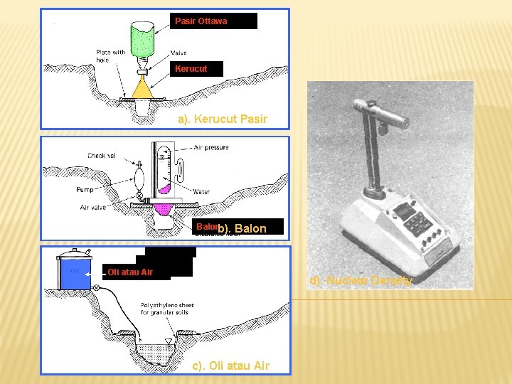 Pasir Ottawa Kerucut a). Kerucut Pasir Balonb). Balon Oli atau Air d). Nuclear Density