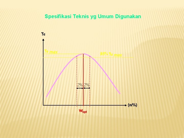 Spesifikasi Teknis yg Umum Digunakan gd gd max 95% gd max 2% 2% (w%)
