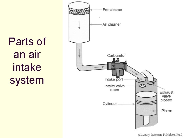 Parts of an air intake system Parts of an air intake system