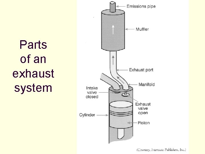 Parts of an exhaust system Parts of an exhaust system
