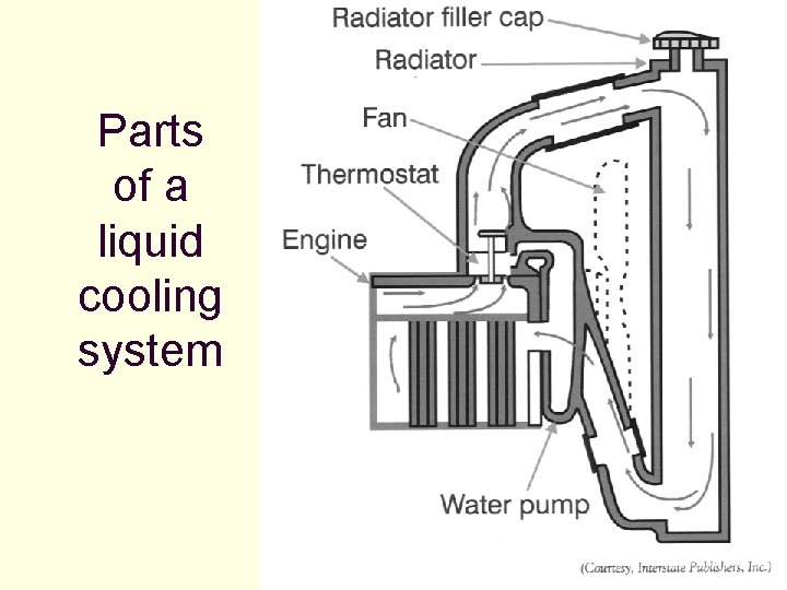 Parts of a liquid cooling system Parts of a liquid cooling system