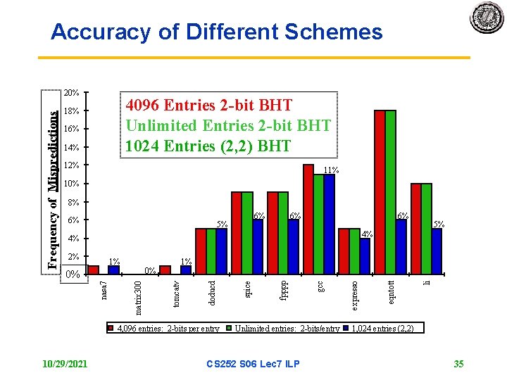 Accuracy of Different Schemes 4096 Entries 2 -bit BHT Unlimited Entries 2 -bit BHT