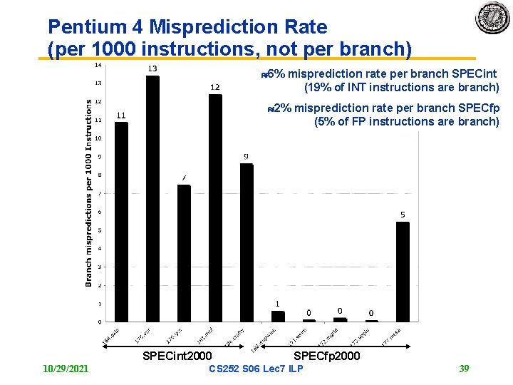 Pentium 4 Misprediction Rate (per 1000 instructions, not per branch) 6% misprediction rate per