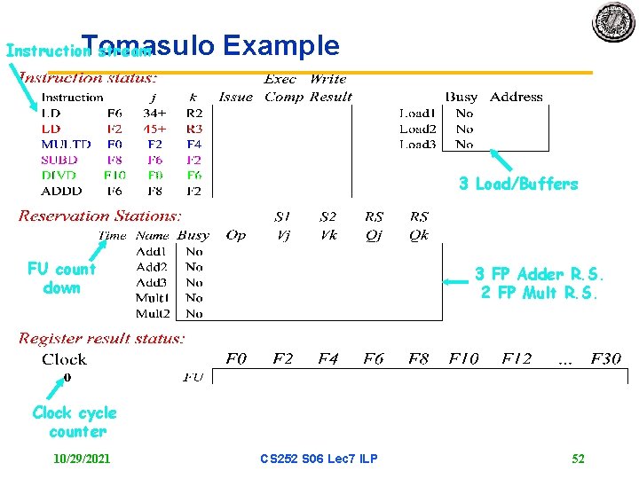 Tomasulo Example Instruction stream 3 Load/Buffers FU count down 3 FP Adder R. S.