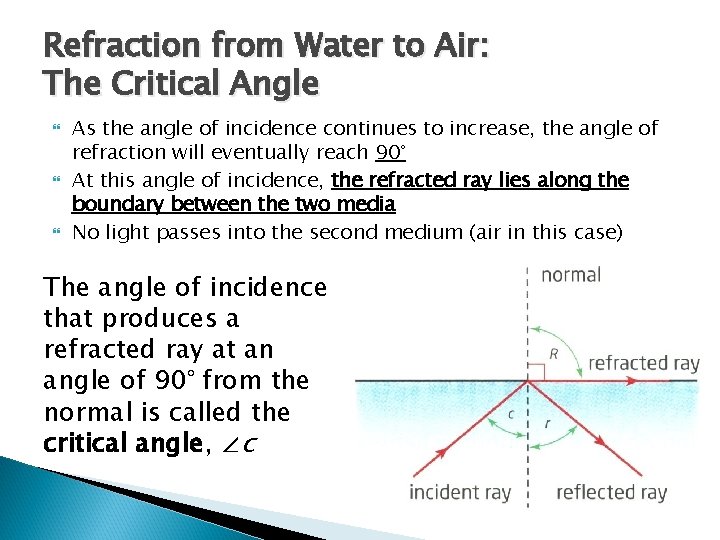 Refraction from Water to Air: The Critical Angle As the angle of incidence continues Refraction from Water to Air: The Critical Angle As the angle of incidence continues