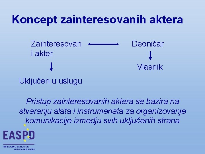 Koncept zainteresovanih aktera Zainteresovan i akter Deoničar Vlasnik Uključen u uslugu Pristup zainteresovanih aktera