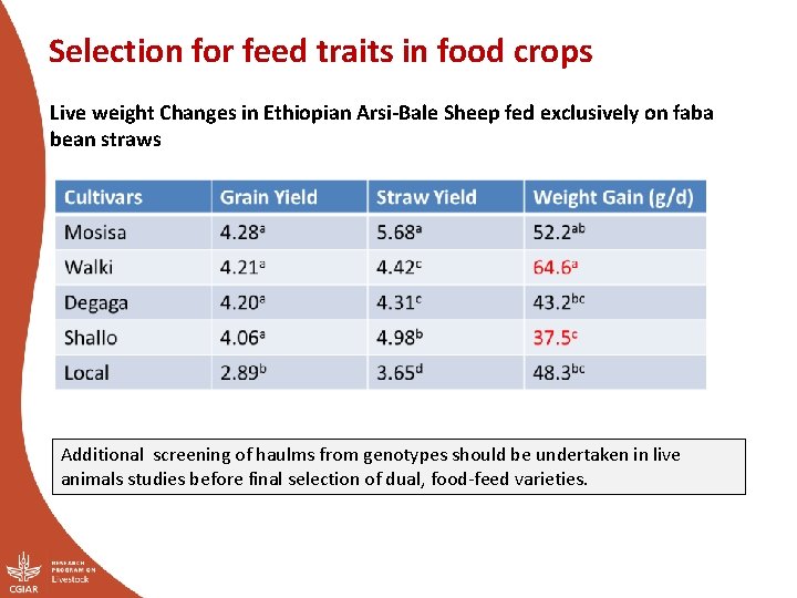 Selection for feed traits in food crops Live weight Changes in Ethiopian Arsi-Bale Sheep