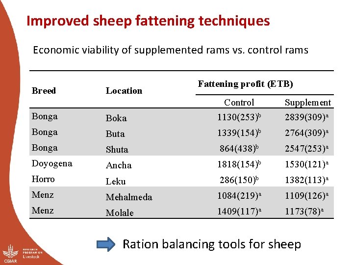 Improved sheep fattening techniques Economic viability of supplemented rams vs. control rams Breed Location