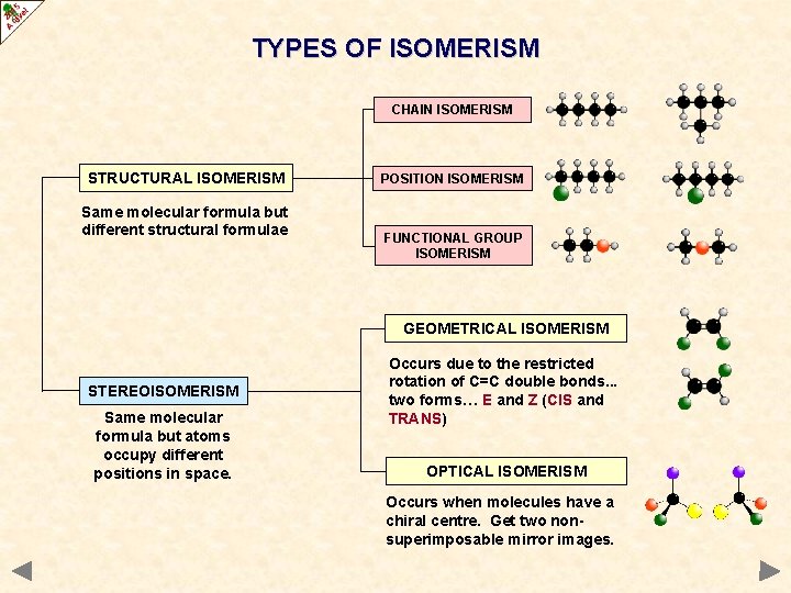 TYPES OF ISOMERISM CHAIN ISOMERISM STRUCTURAL ISOMERISM Same molecular formula but different structural formulae