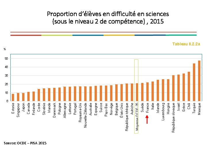 Source: OCDE – PISA 2015 Mexique Turquie Chili Grèce Israël République slovaque Hongrie Luxembourg