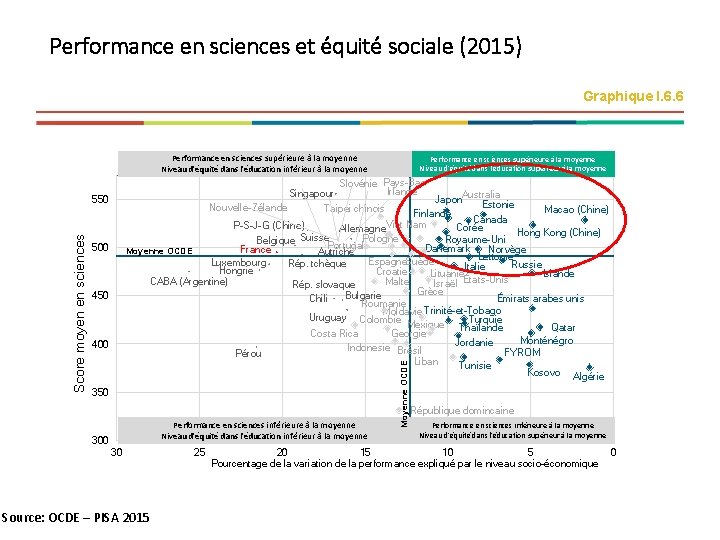 Performance en sciences et équité sociale (2015) Graphique I. 6. 6 Performance en sciences