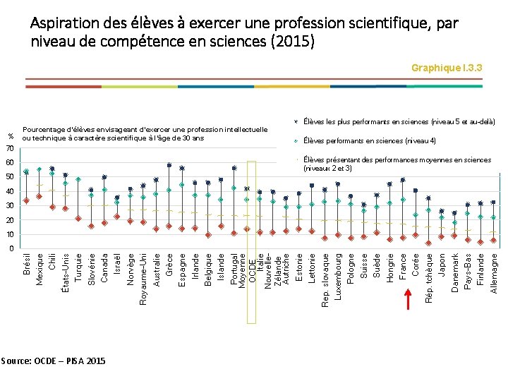 Aspiration des élèves à exercer une profession scientifique, par niveau de compétence en sciences