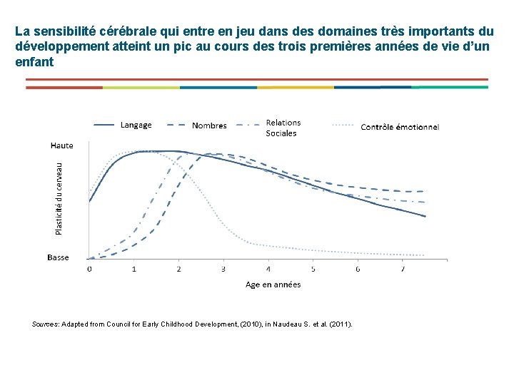 La sensibilité cérébrale qui entre en jeu dans des domaines très importants du développement