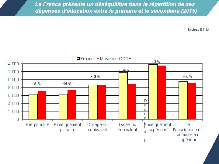 La France présente un déséquilibre dans la répartition de ses dépenses d’éducation entre le