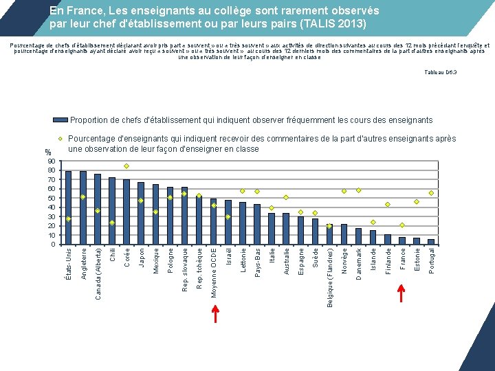 En France, Les enseignants au collège sont rarement observés par leur chef d'établissement ou