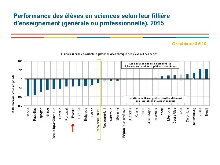 Performance des élèves en sciences selon leur fillière d’enseignement (générale ou professionnelle), 2015 Graphique