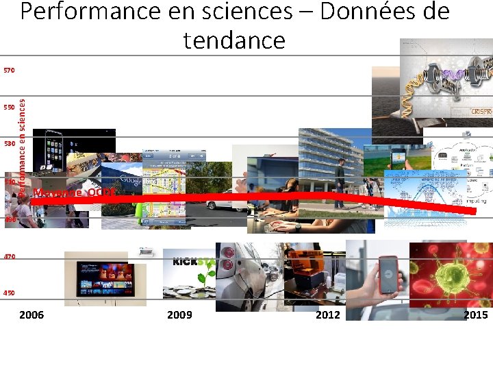 Performance en sciences – Données de tendance 550 530 Performance en sciences 570 510