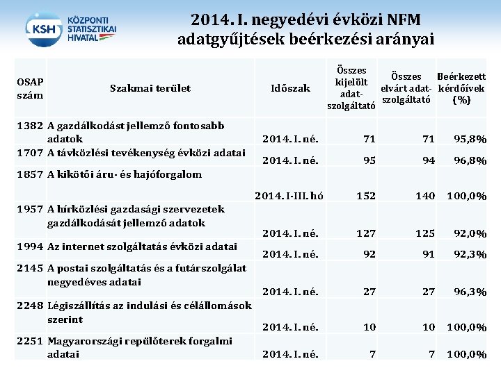 2014. I. negyedévi évközi NFM adatgyűjtések beérkezési arányai OSAP szám Szakmai terület 1382 A