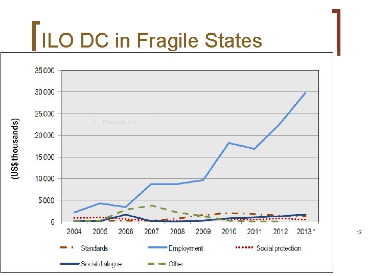 ILO DC in Fragile States 13 