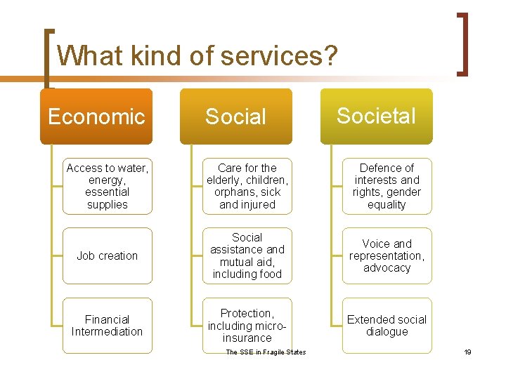 What kind of services? Economic Social Societal Access to water, energy, essential supplies Care