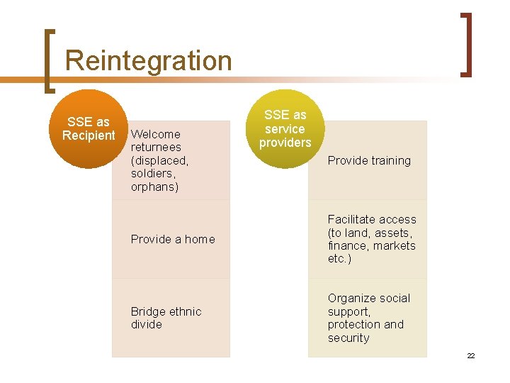 Reintegration SSE as Recipient Welcome returnees (displaced, soldiers, orphans) SSE as service providers Provide