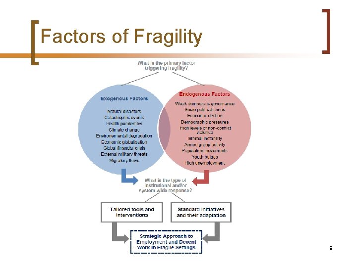 Factors of Fragility 9 