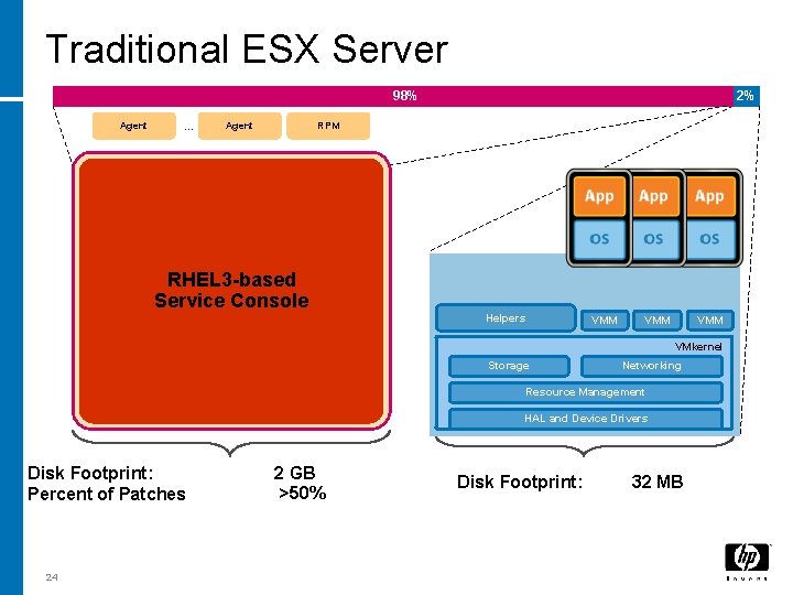 Traditional ESX Server 98% Agent … Agent 2% RPM RHEL 3 -based Service Console