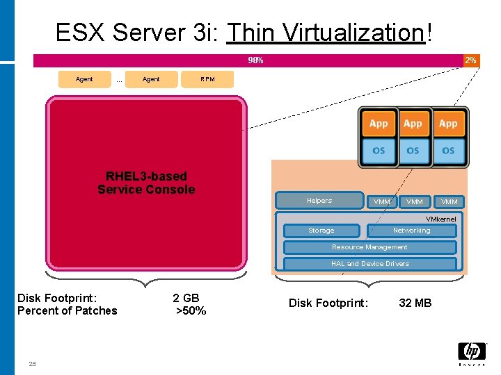 ESX Server 3 i: Thin Virtualization! 98% Agent … Agent 2% RPM RHEL 3