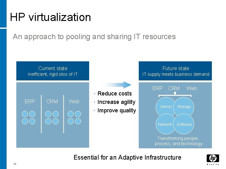 HP virtualization An approach to pooling and sharing IT resources Current state Future state